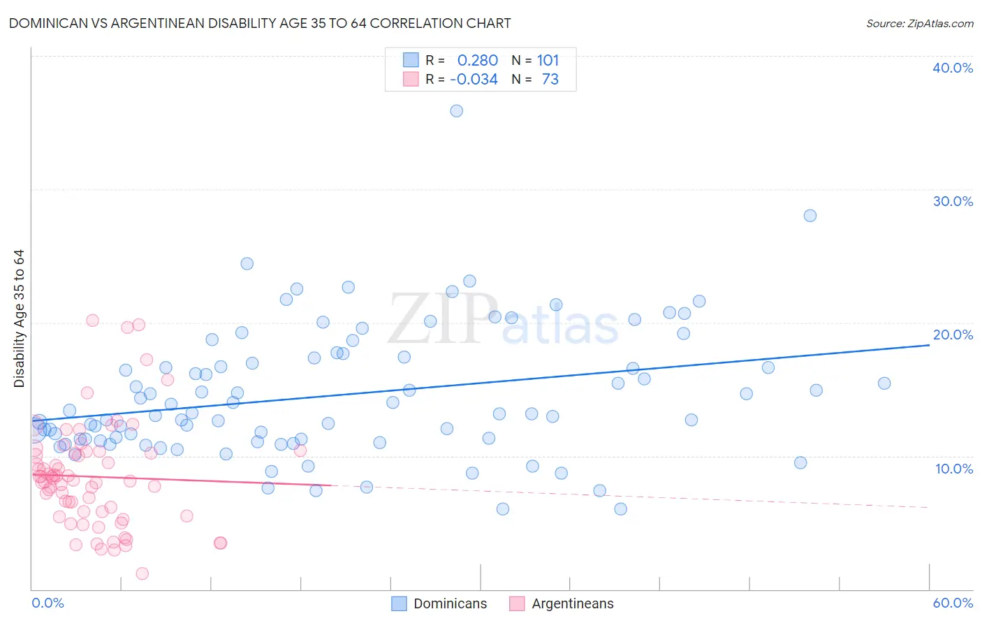 Dominican vs Argentinean Disability Age 35 to 64