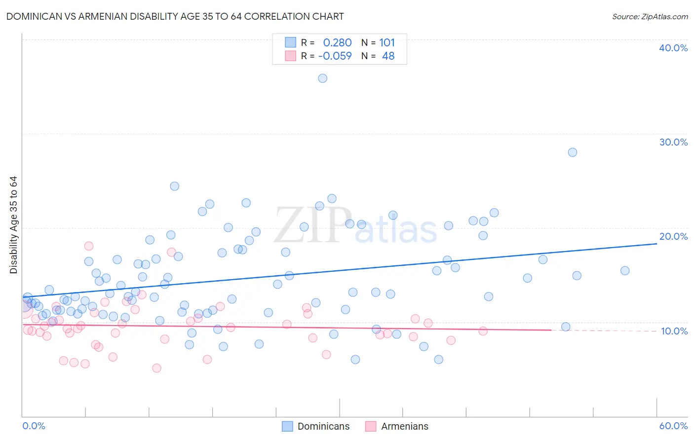 Dominican vs Armenian Disability Age 35 to 64