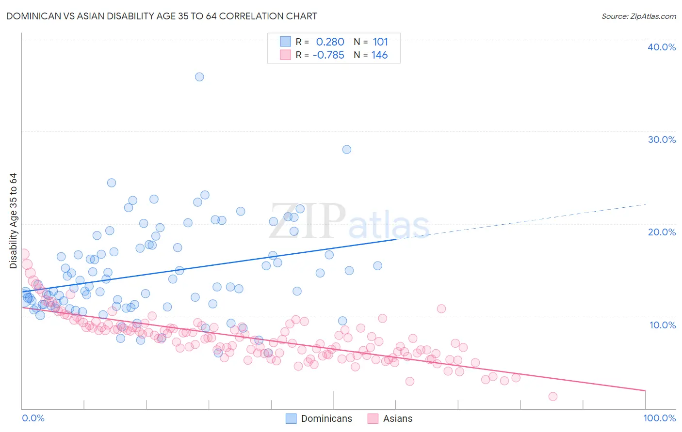 Dominican vs Asian Disability Age 35 to 64