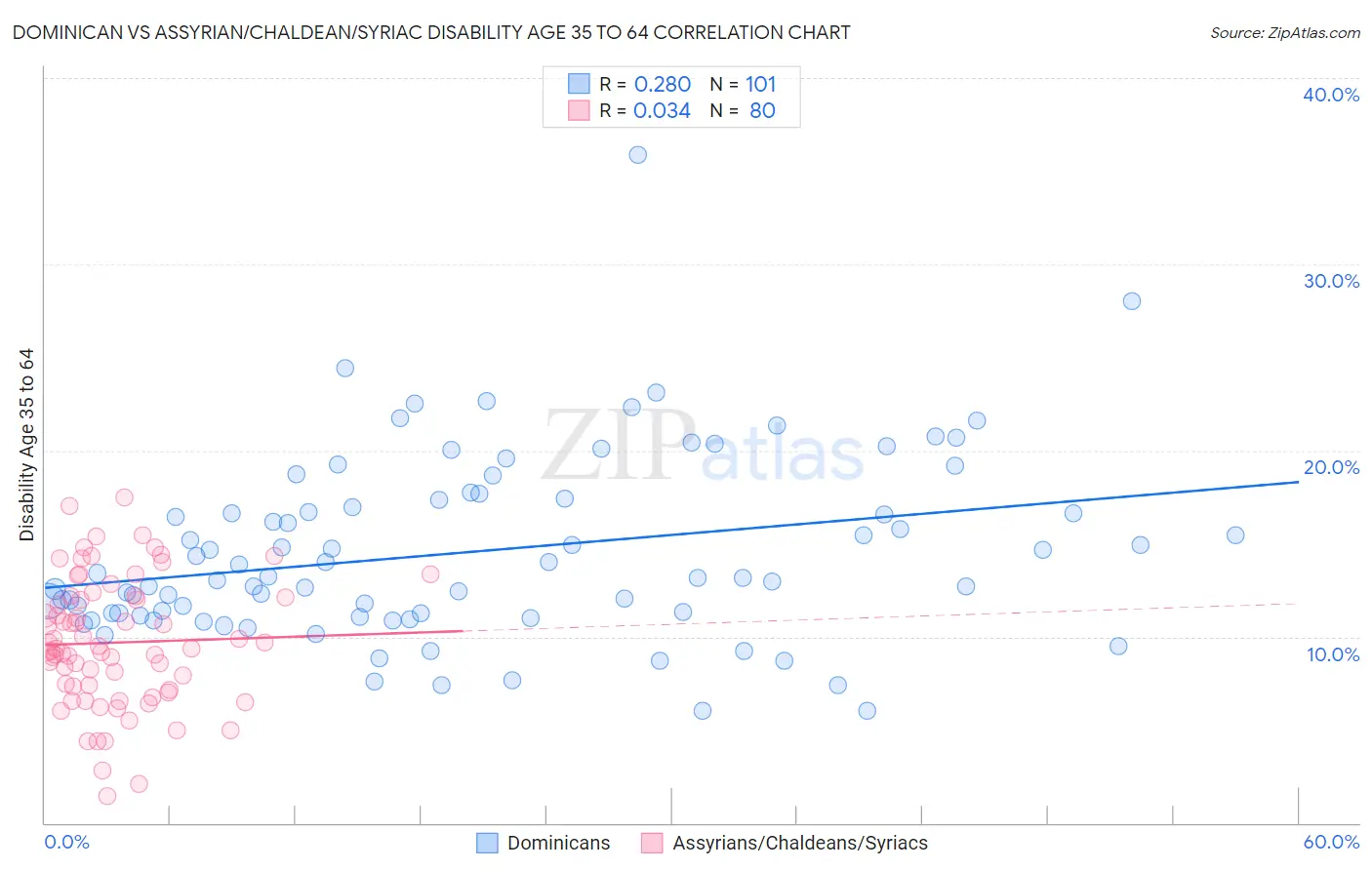 Dominican vs Assyrian/Chaldean/Syriac Disability Age 35 to 64