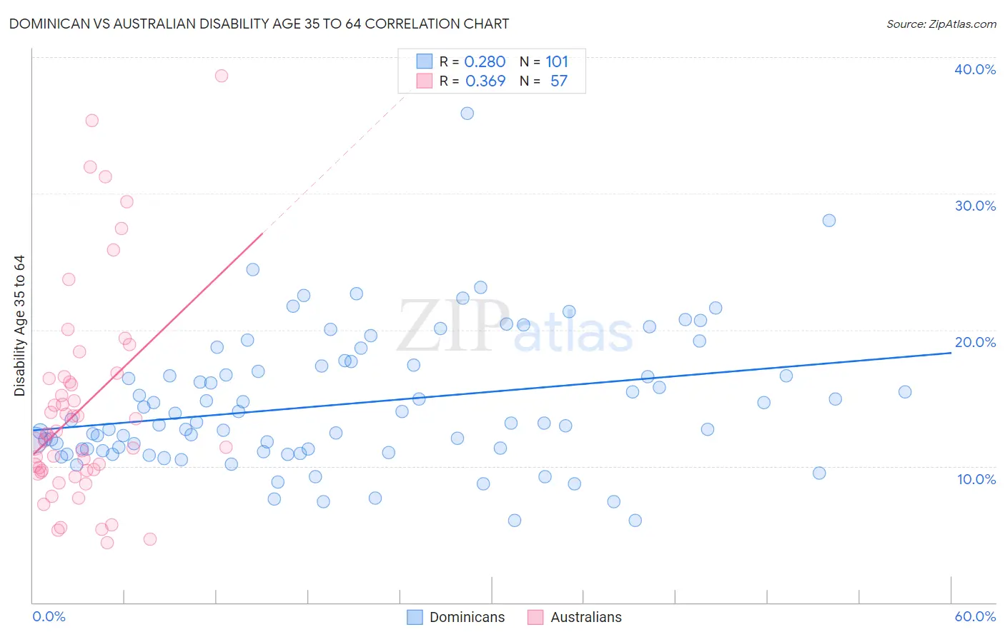 Dominican vs Australian Disability Age 35 to 64