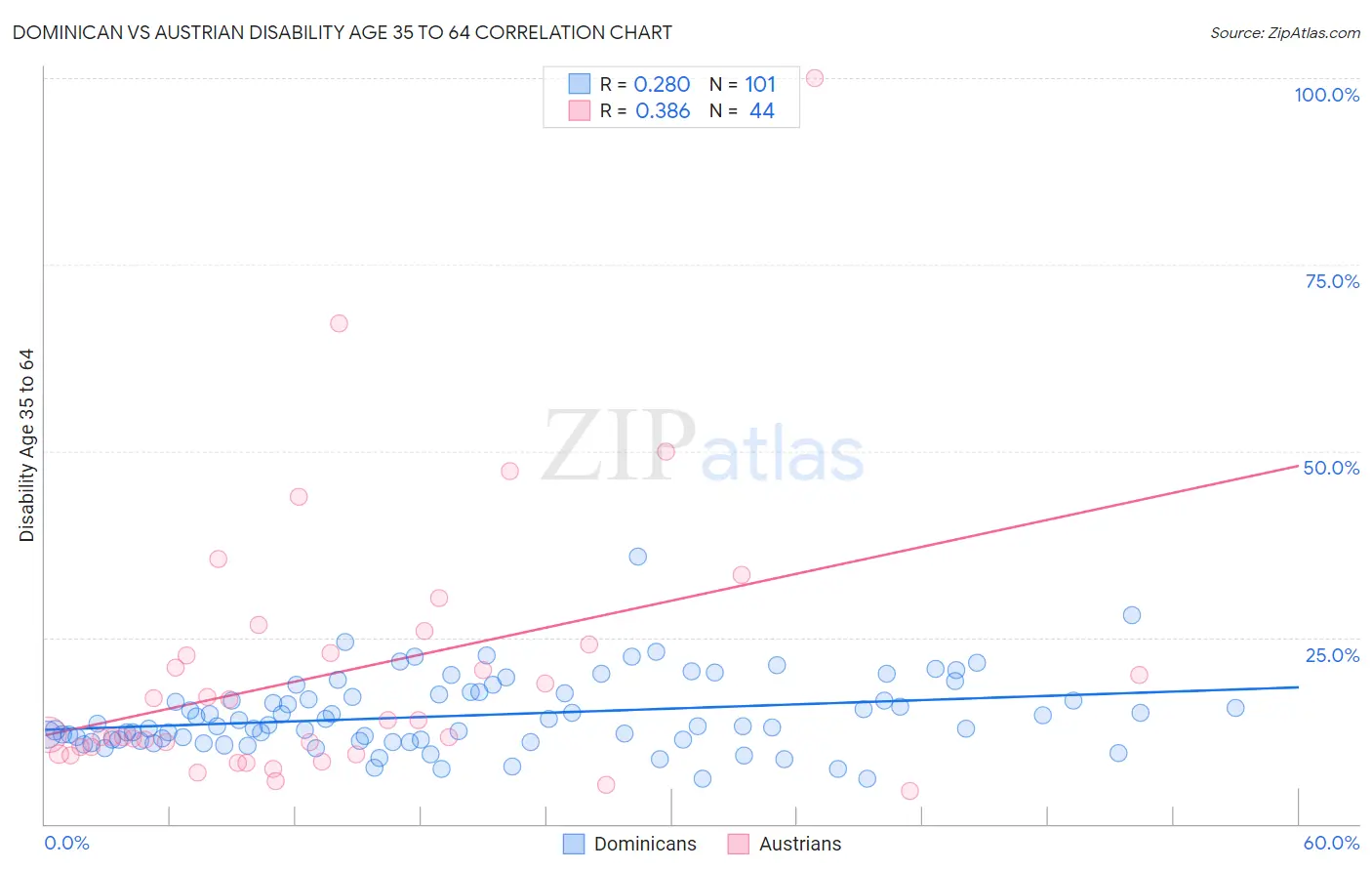 Dominican vs Austrian Disability Age 35 to 64