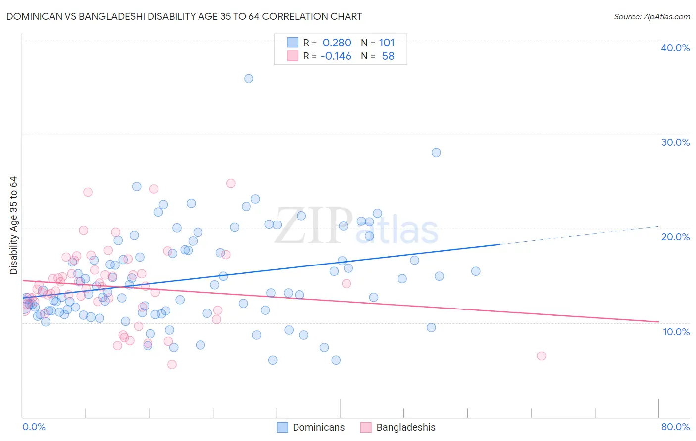 Dominican vs Bangladeshi Disability Age 35 to 64
