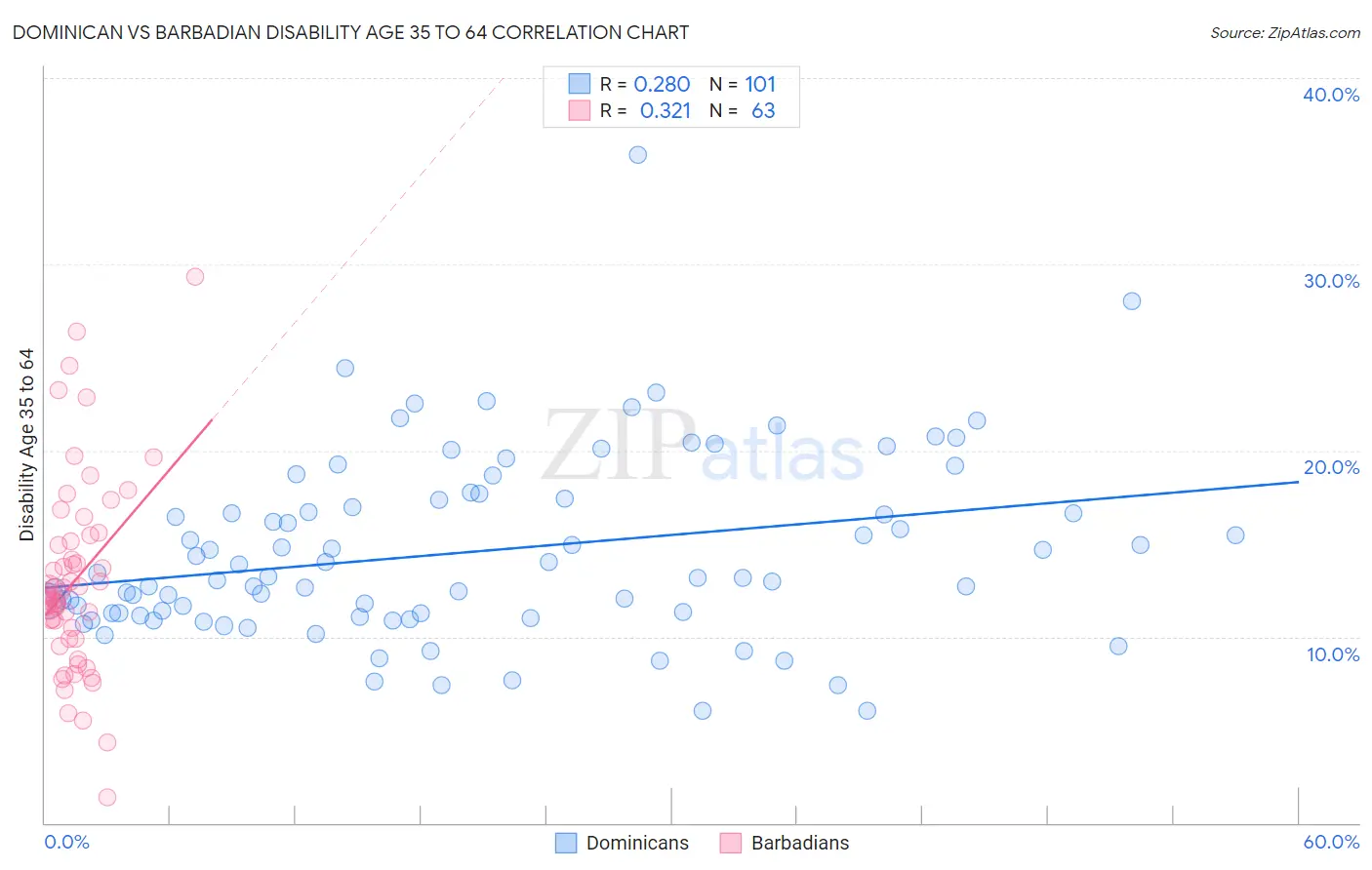 Dominican vs Barbadian Disability Age 35 to 64