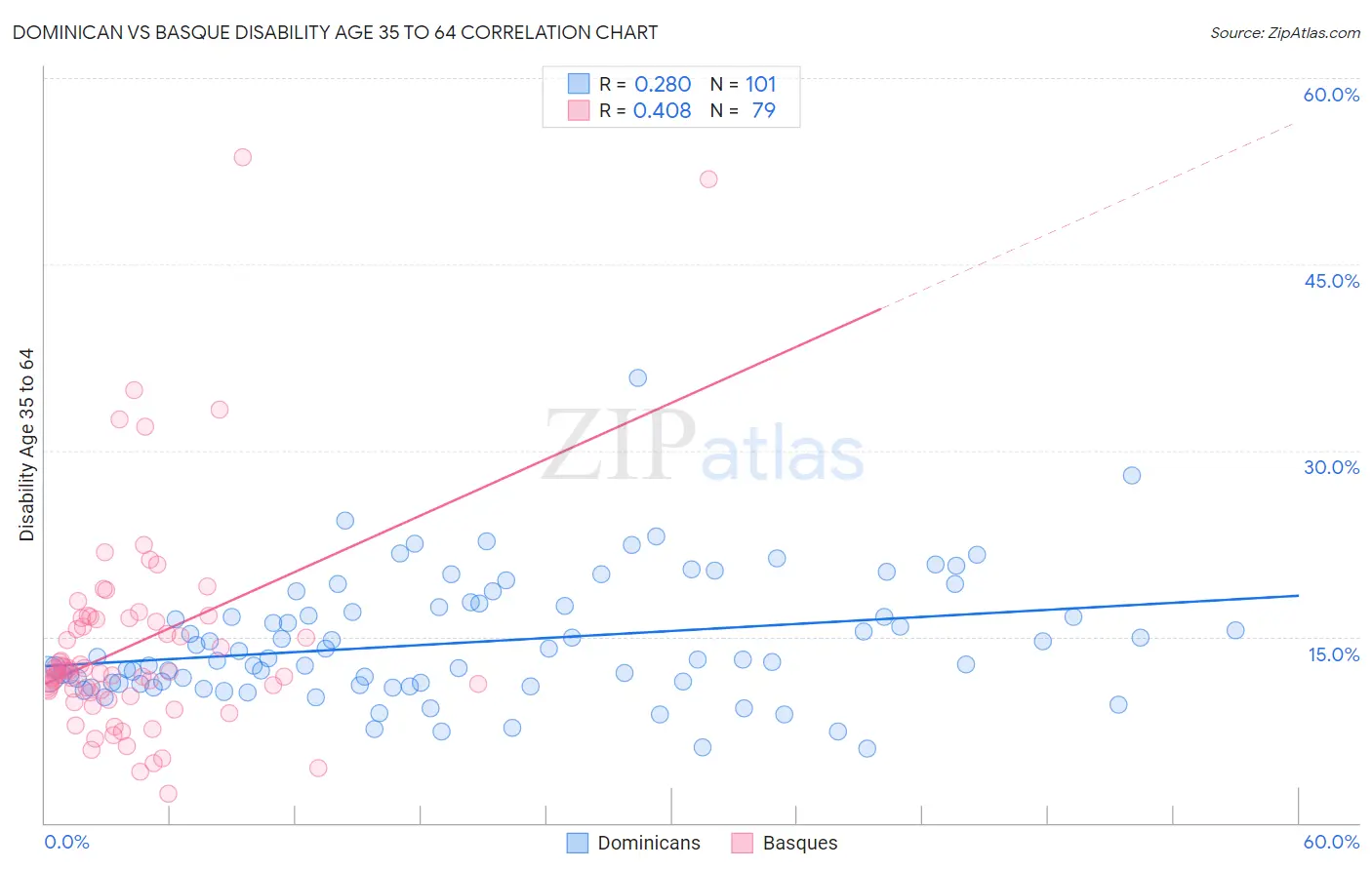 Dominican vs Basque Disability Age 35 to 64
