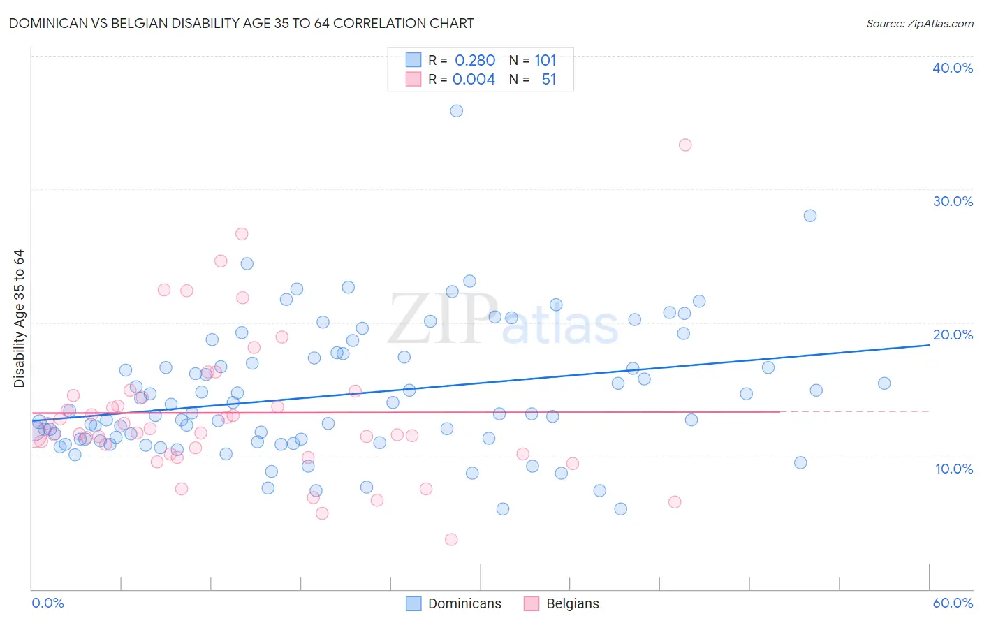 Dominican vs Belgian Disability Age 35 to 64