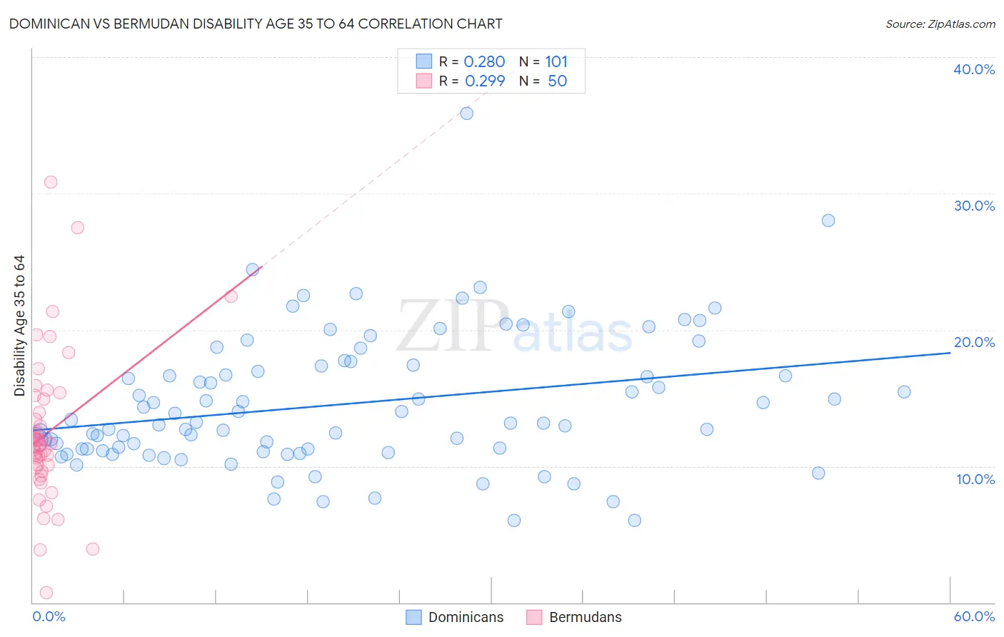 Dominican vs Bermudan Disability Age 35 to 64