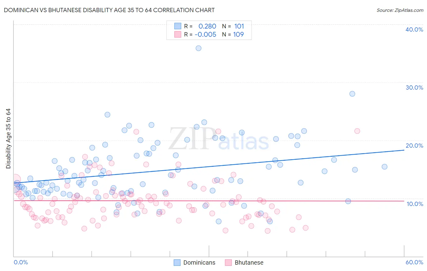 Dominican vs Bhutanese Disability Age 35 to 64