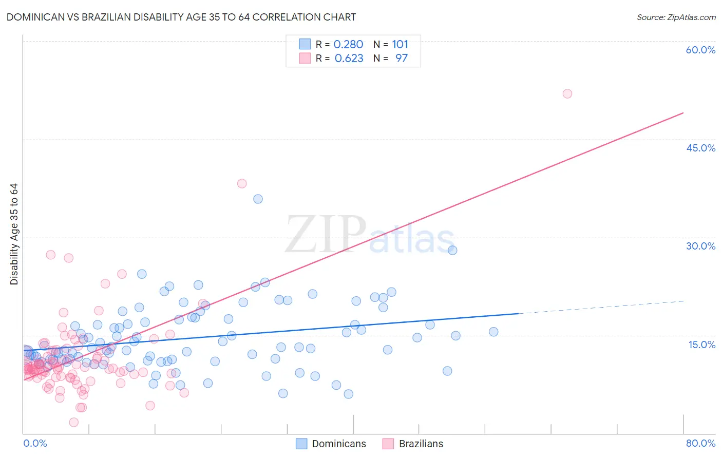 Dominican vs Brazilian Disability Age 35 to 64