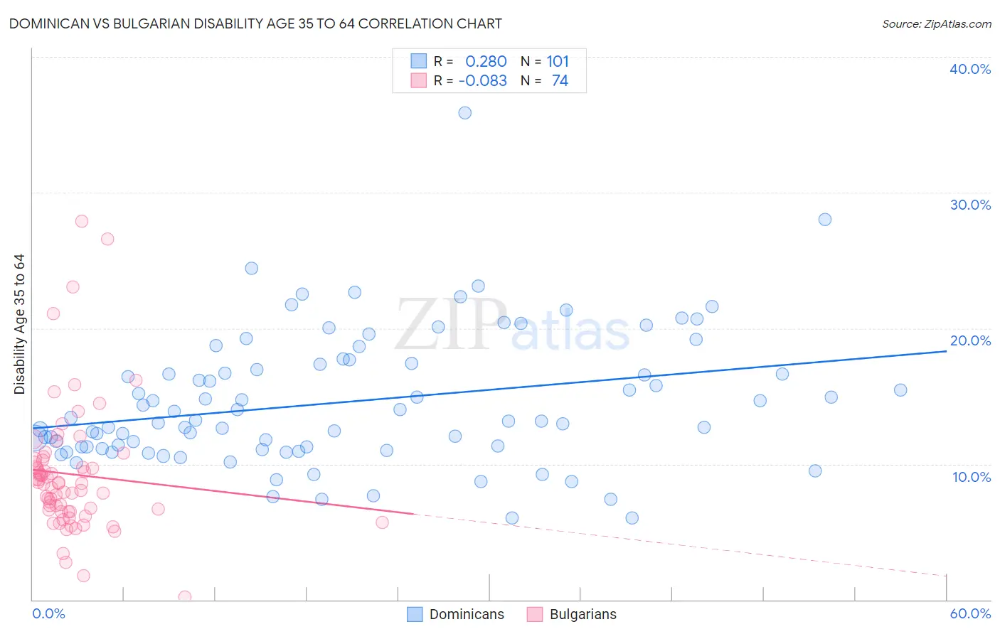 Dominican vs Bulgarian Disability Age 35 to 64