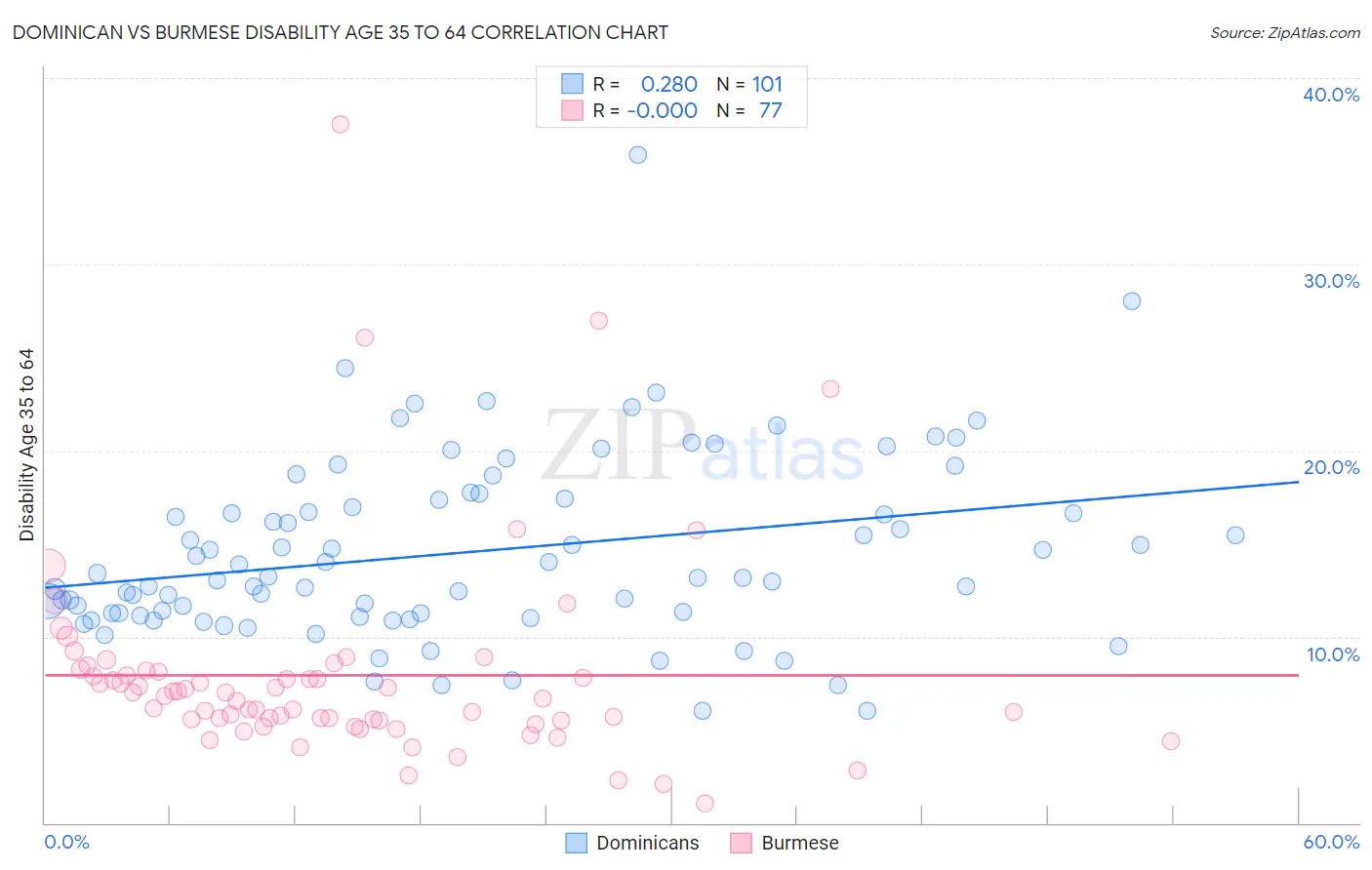 Dominican vs Burmese Disability Age 35 to 64