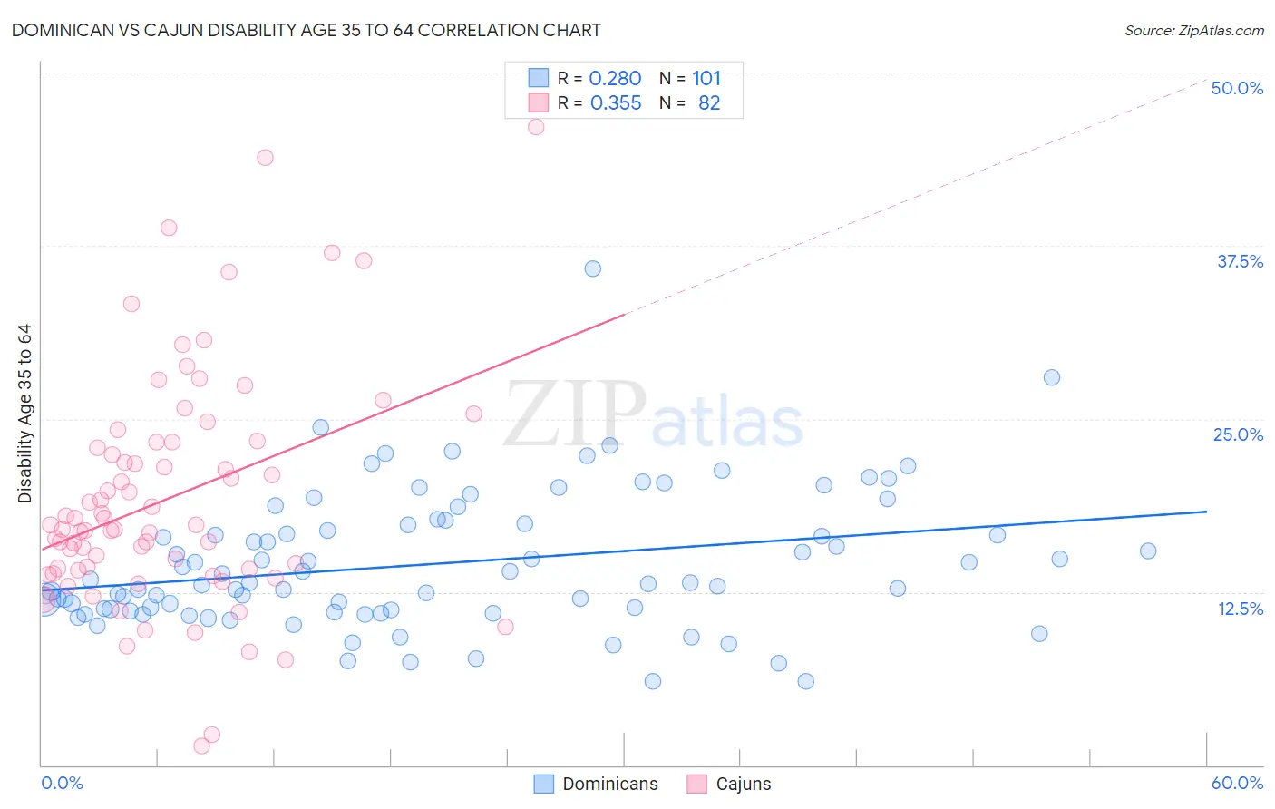Dominican vs Cajun Disability Age 35 to 64