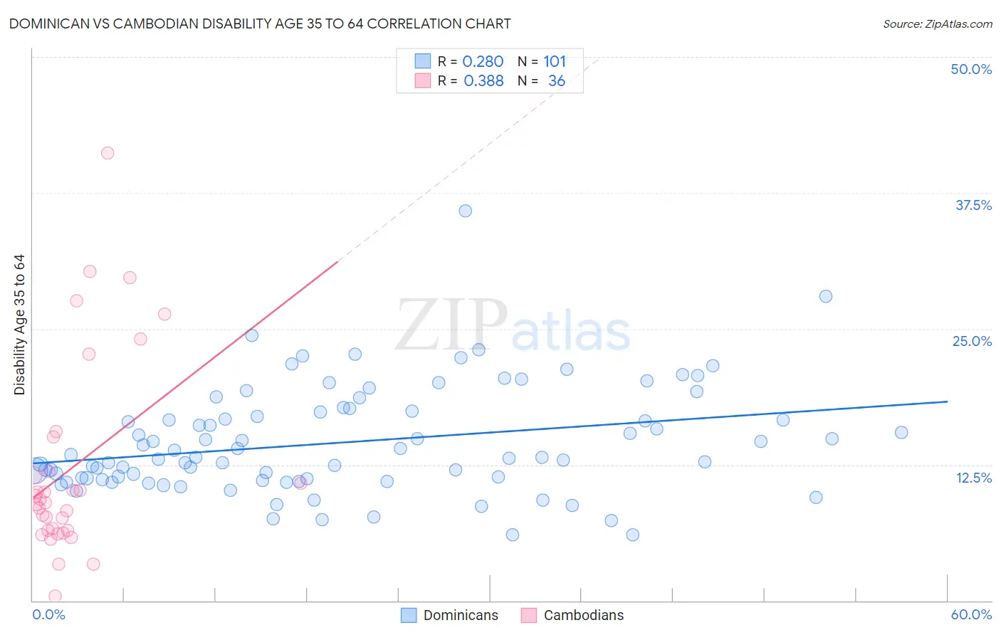 Dominican vs Cambodian Disability Age 35 to 64