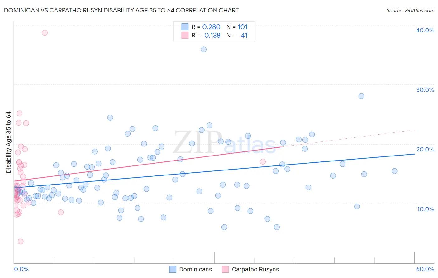 Dominican vs Carpatho Rusyn Disability Age 35 to 64