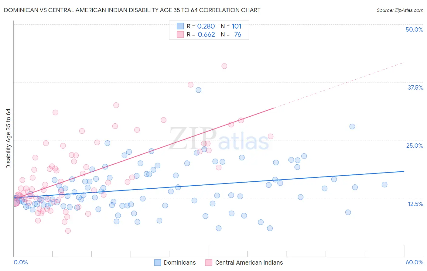 Dominican vs Central American Indian Disability Age 35 to 64