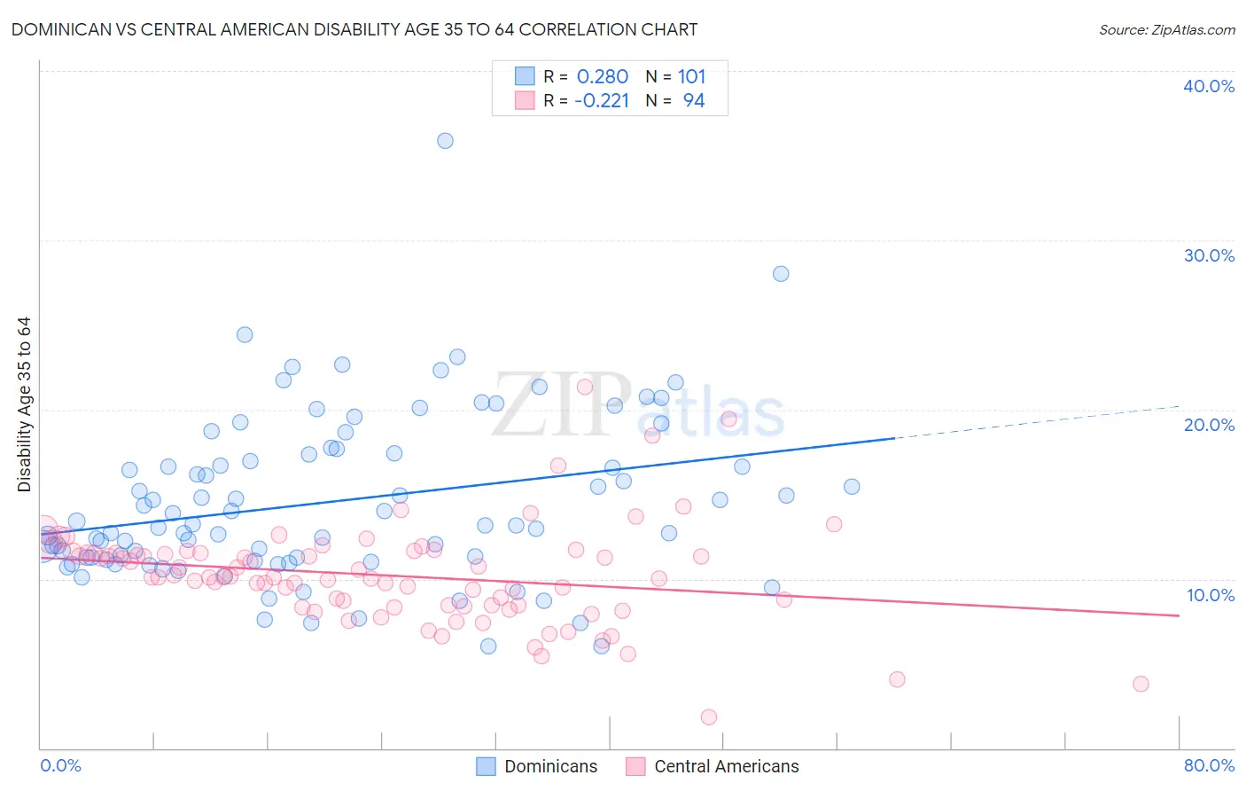 Dominican vs Central American Disability Age 35 to 64