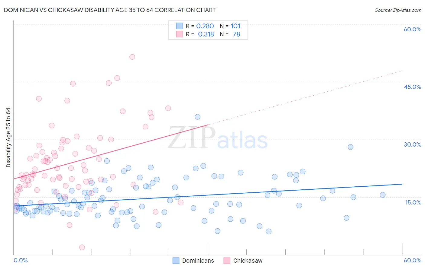 Dominican vs Chickasaw Disability Age 35 to 64