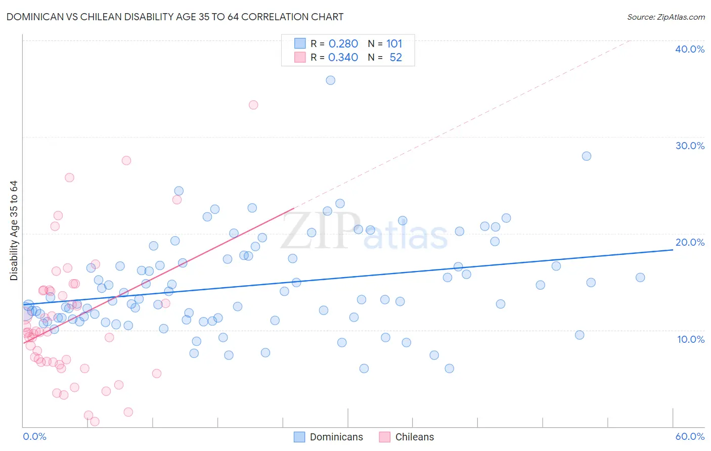 Dominican vs Chilean Disability Age 35 to 64
