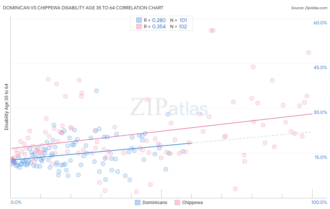 Dominican vs Chippewa Disability Age 35 to 64