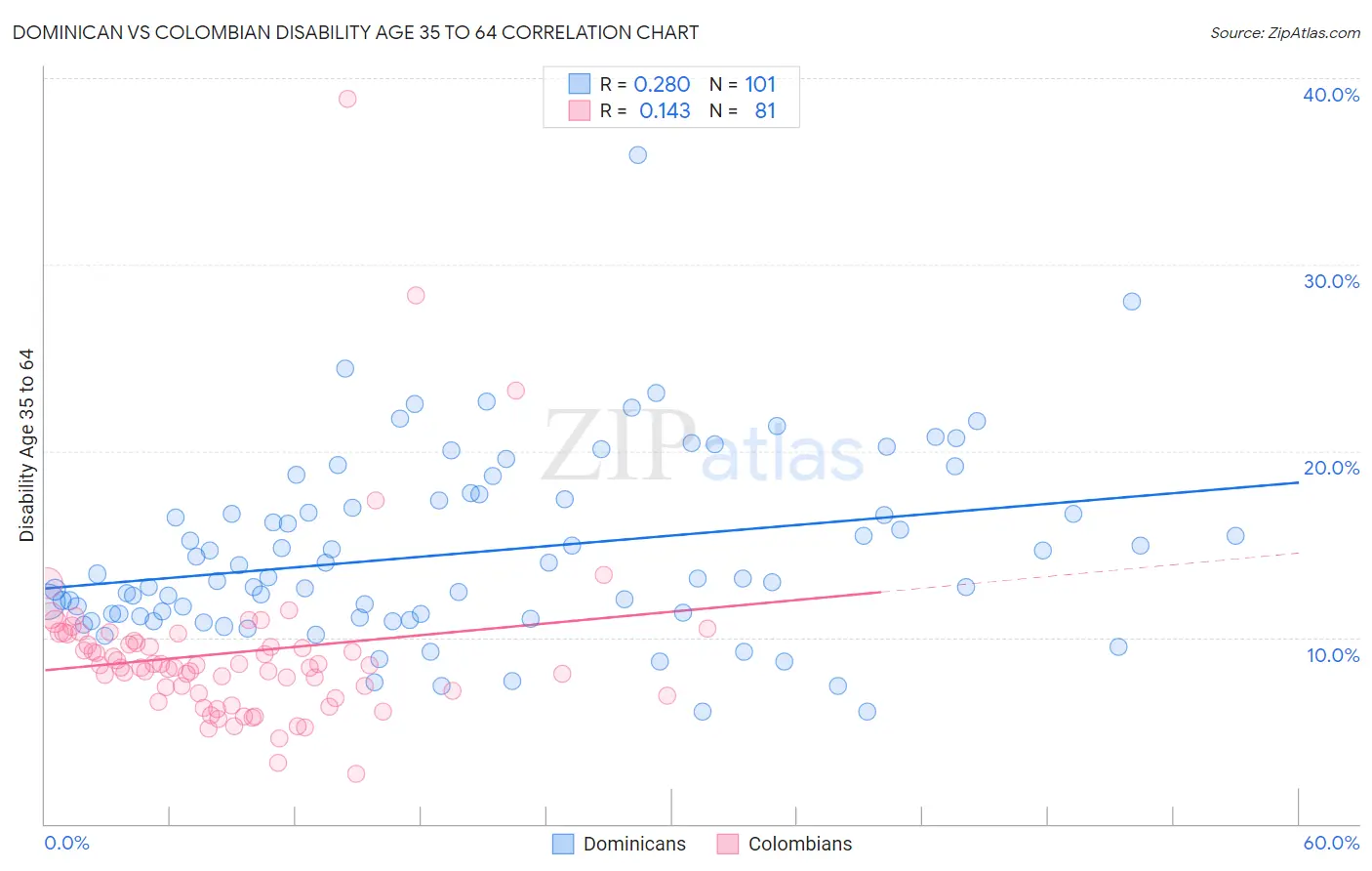 Dominican vs Colombian Disability Age 35 to 64