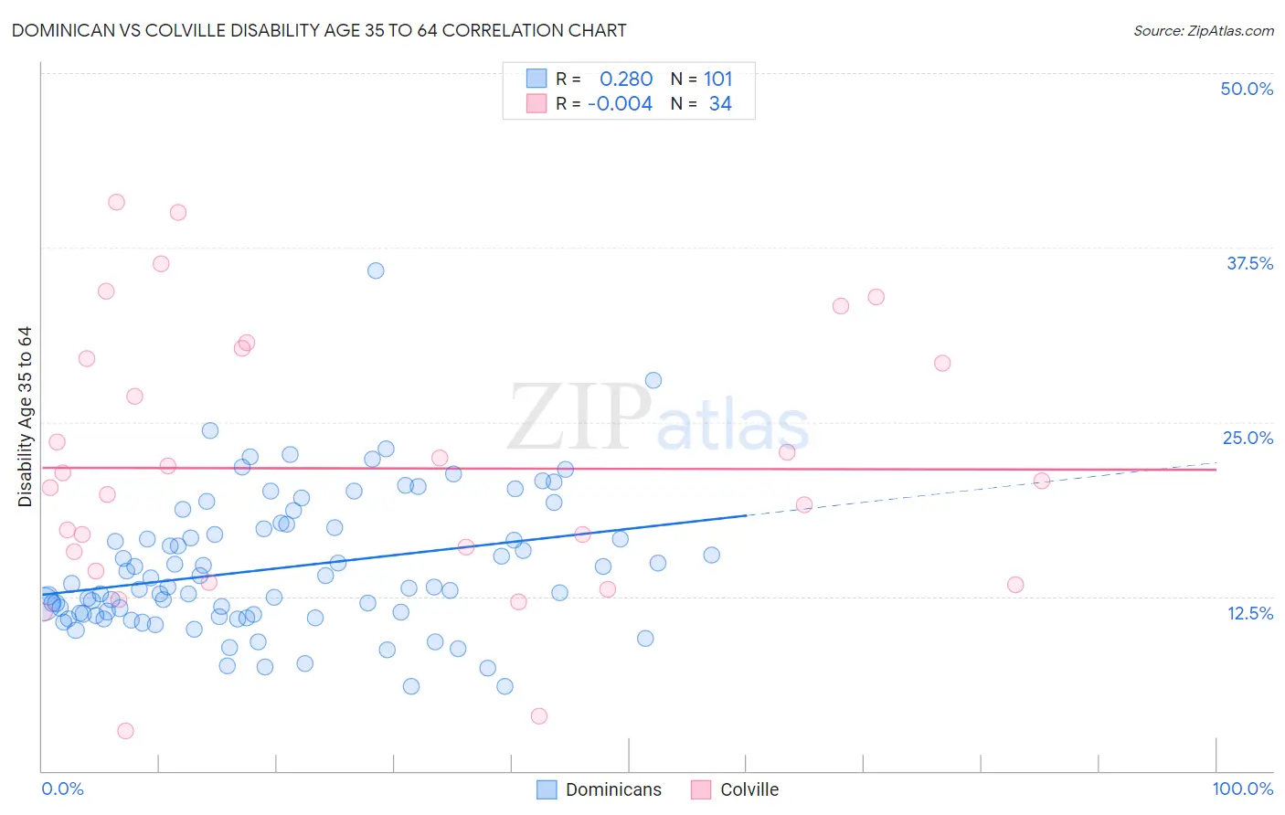 Dominican vs Colville Disability Age 35 to 64