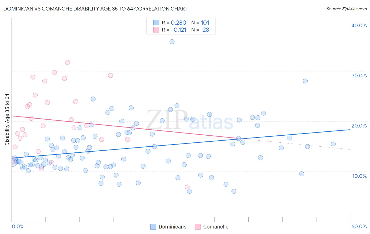 Dominican vs Comanche Disability Age 35 to 64