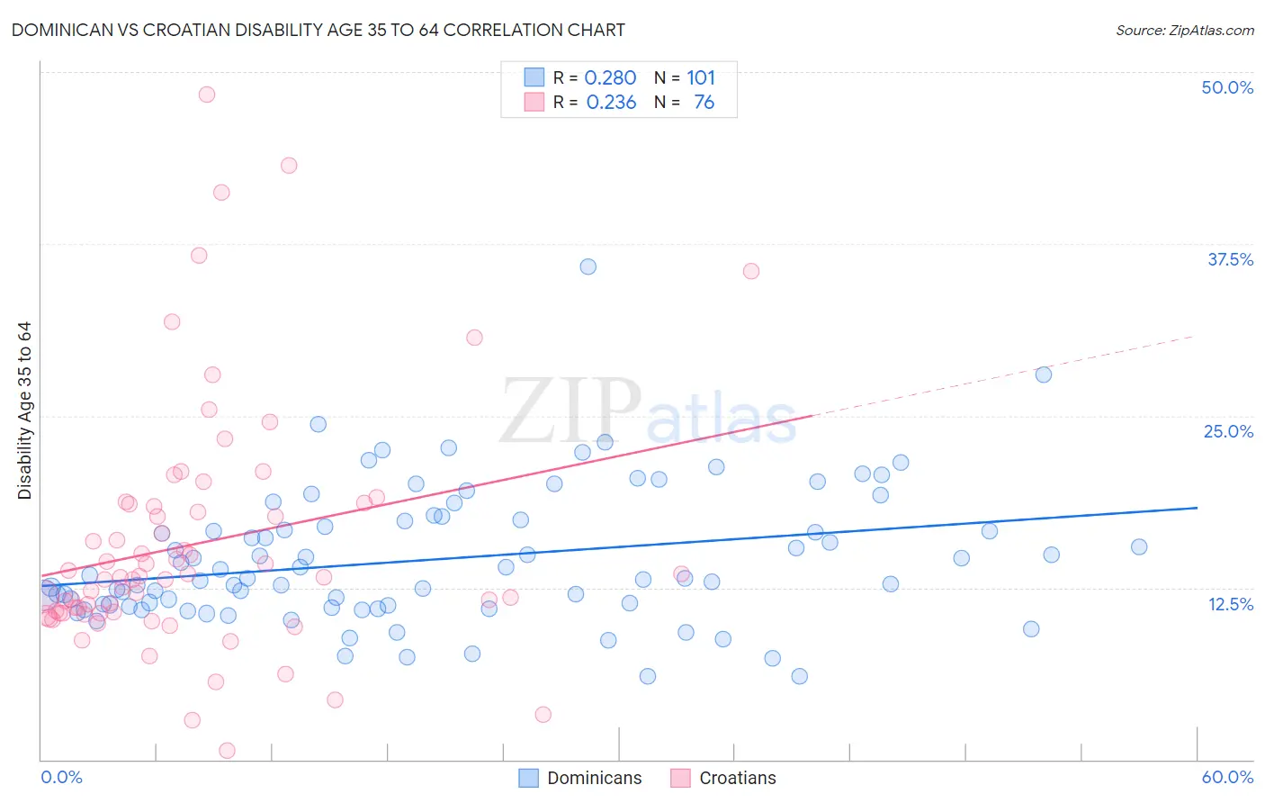 Dominican vs Croatian Disability Age 35 to 64