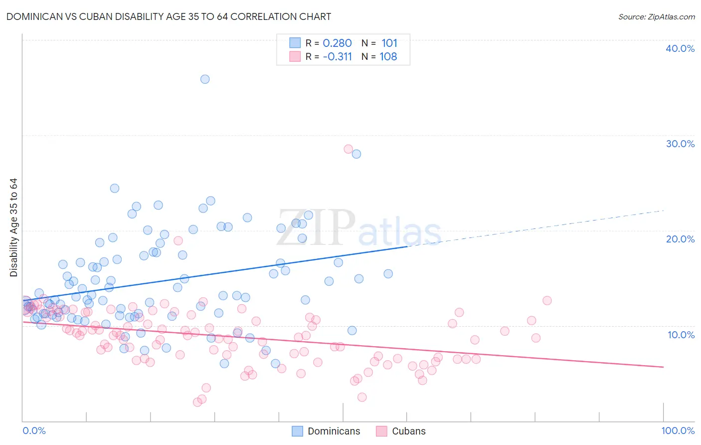 Dominican vs Cuban Disability Age 35 to 64