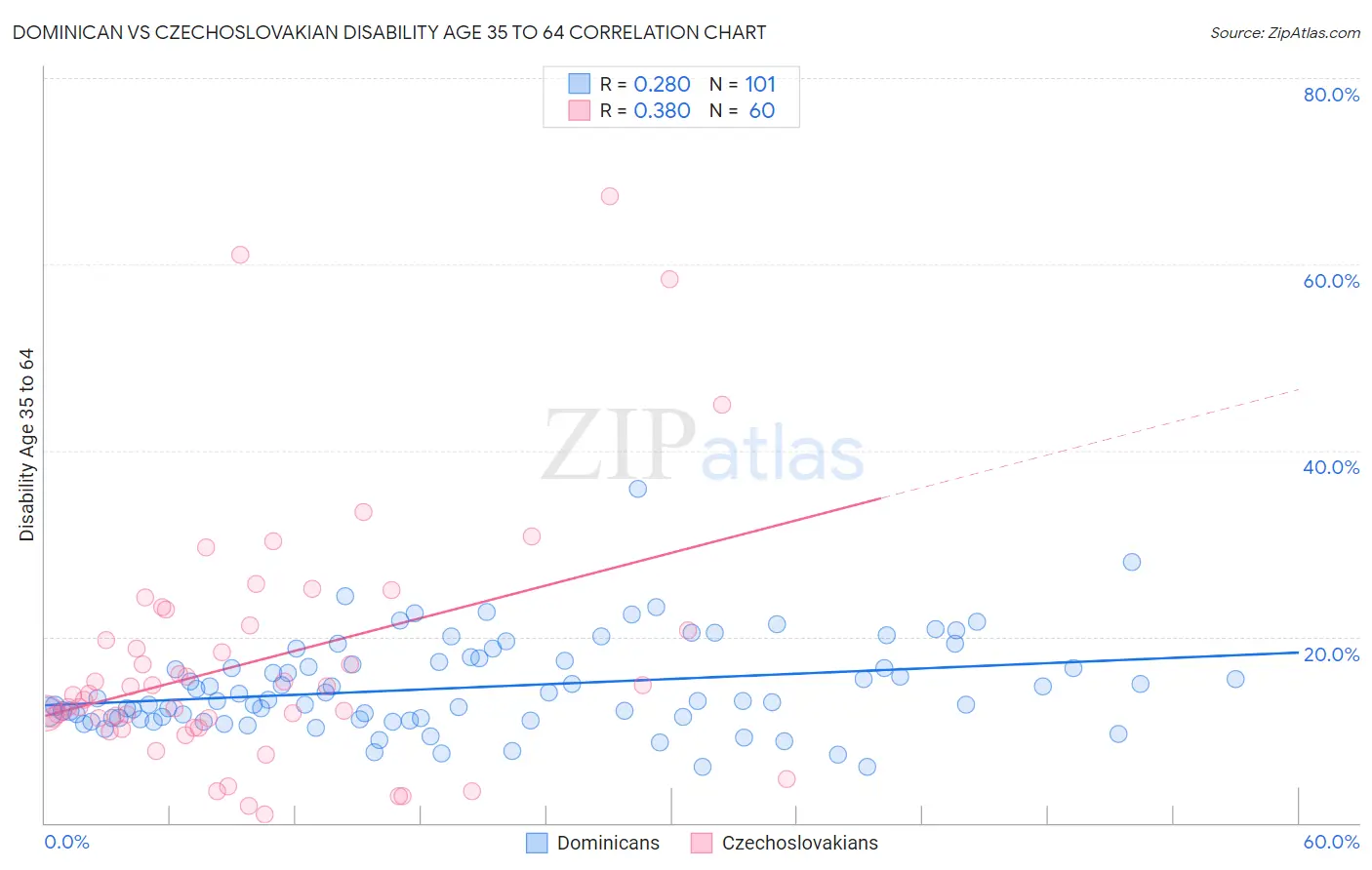 Dominican vs Czechoslovakian Disability Age 35 to 64