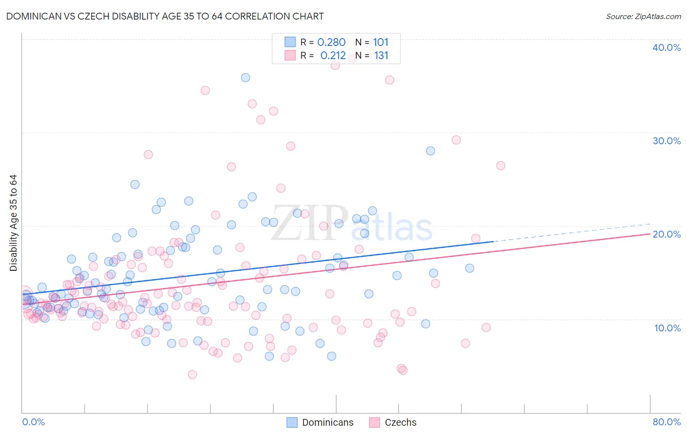 Dominican vs Czech Disability Age 35 to 64