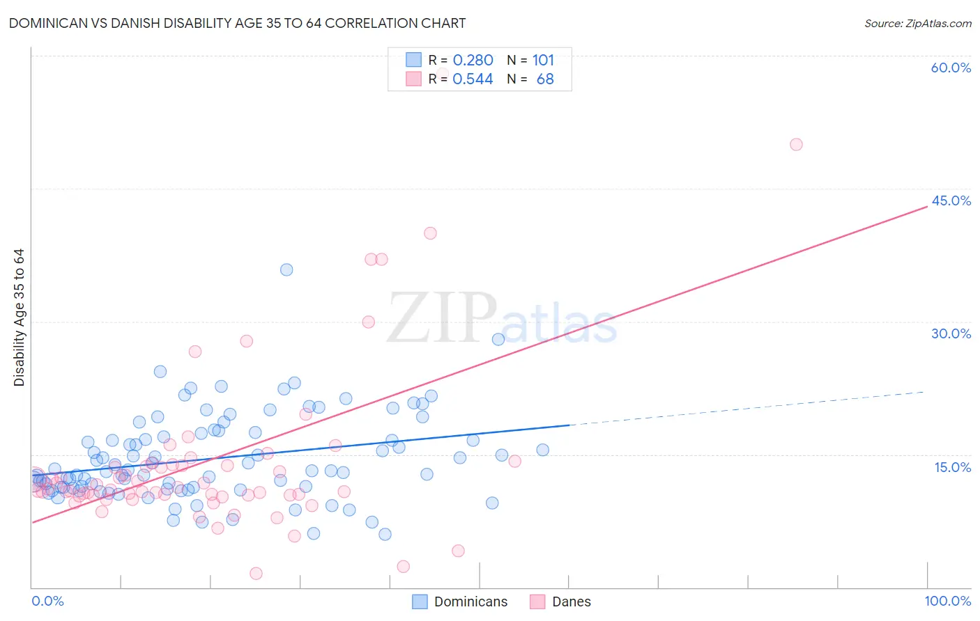 Dominican vs Danish Disability Age 35 to 64