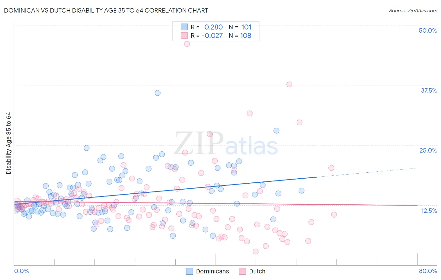 Dominican vs Dutch Disability Age 35 to 64