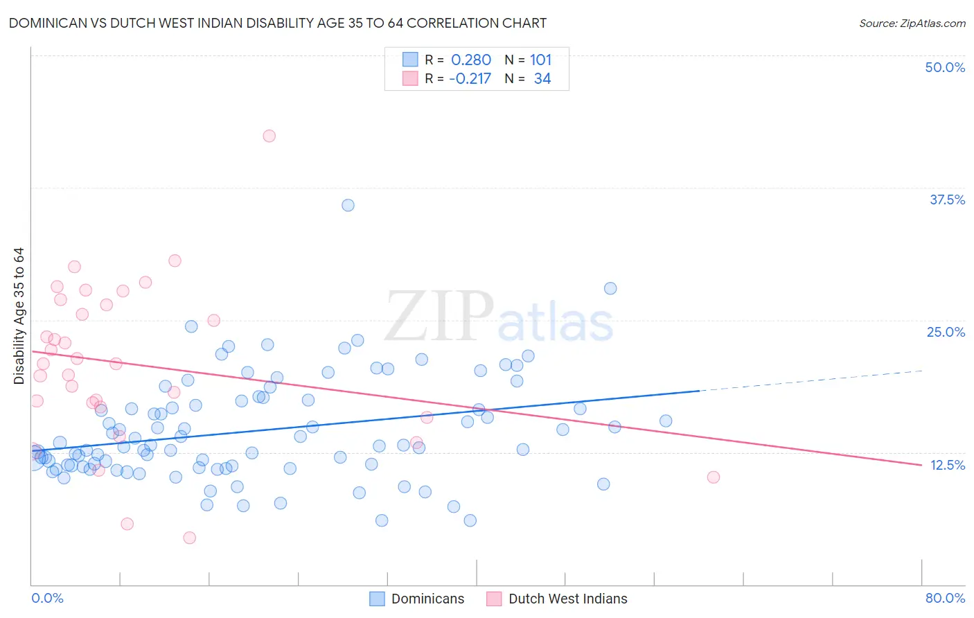 Dominican vs Dutch West Indian Disability Age 35 to 64