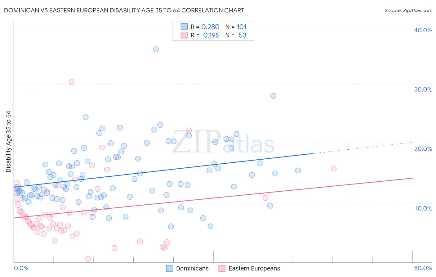 Dominican vs Eastern European Disability Age 35 to 64