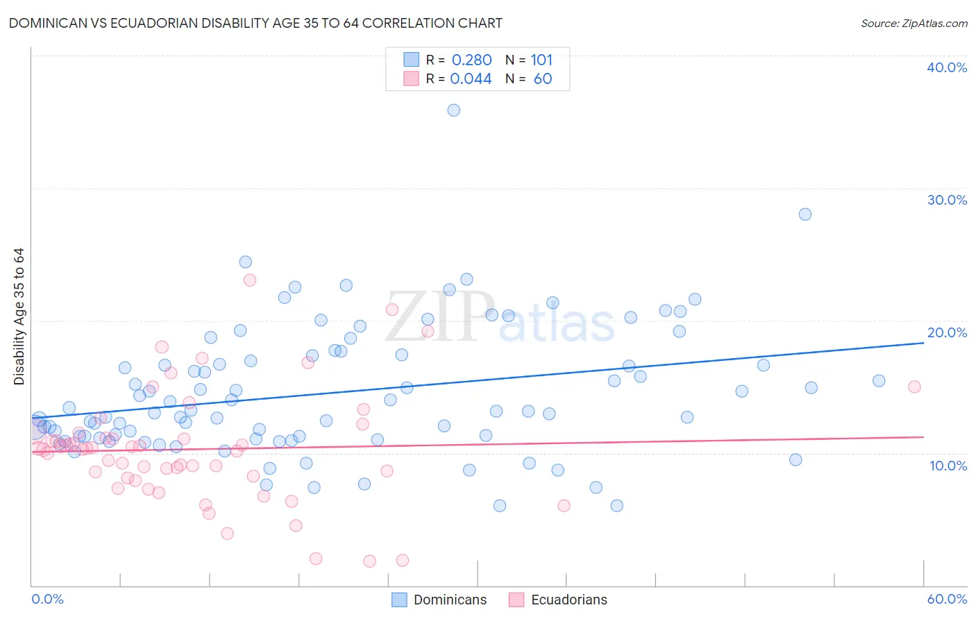 Dominican vs Ecuadorian Disability Age 35 to 64