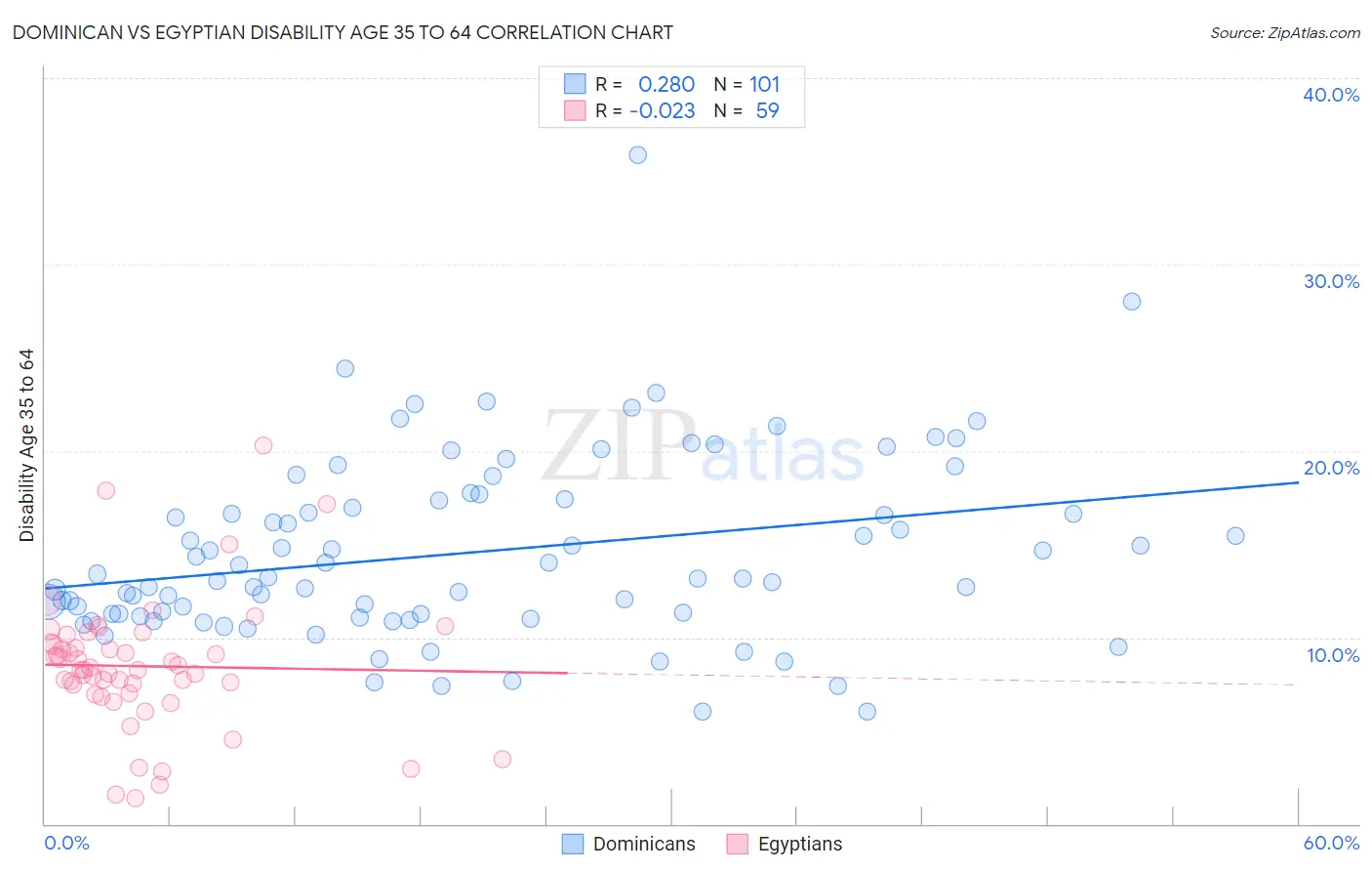 Dominican vs Egyptian Disability Age 35 to 64