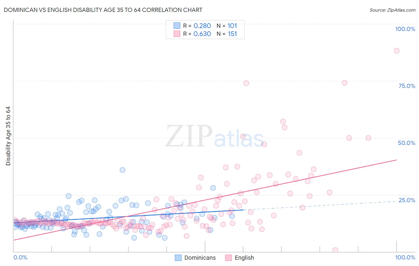 Dominican vs English Disability Age 35 to 64