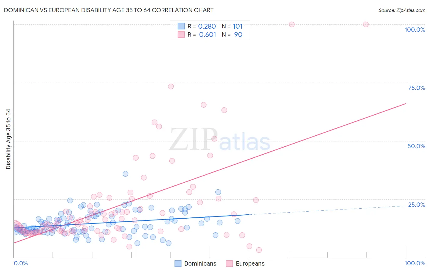 Dominican vs European Disability Age 35 to 64