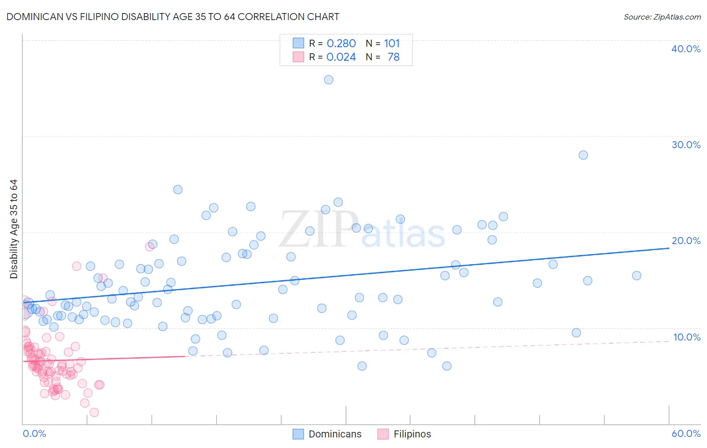Dominican vs Filipino Disability Age 35 to 64