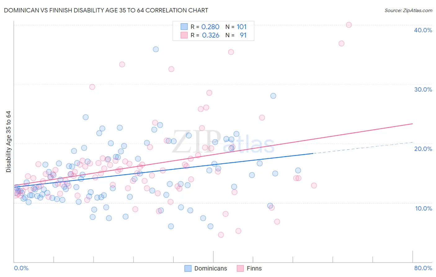 Dominican vs Finnish Disability Age 35 to 64