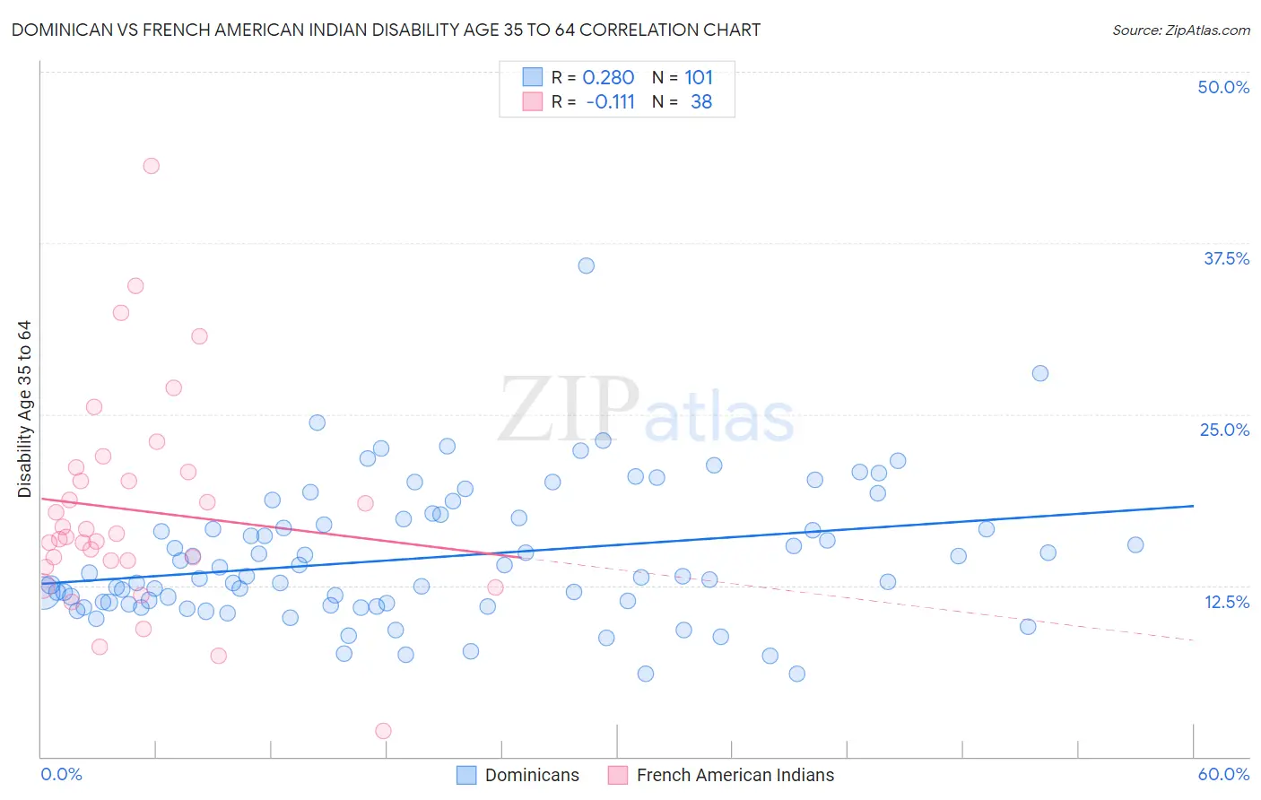 Dominican vs French American Indian Disability Age 35 to 64