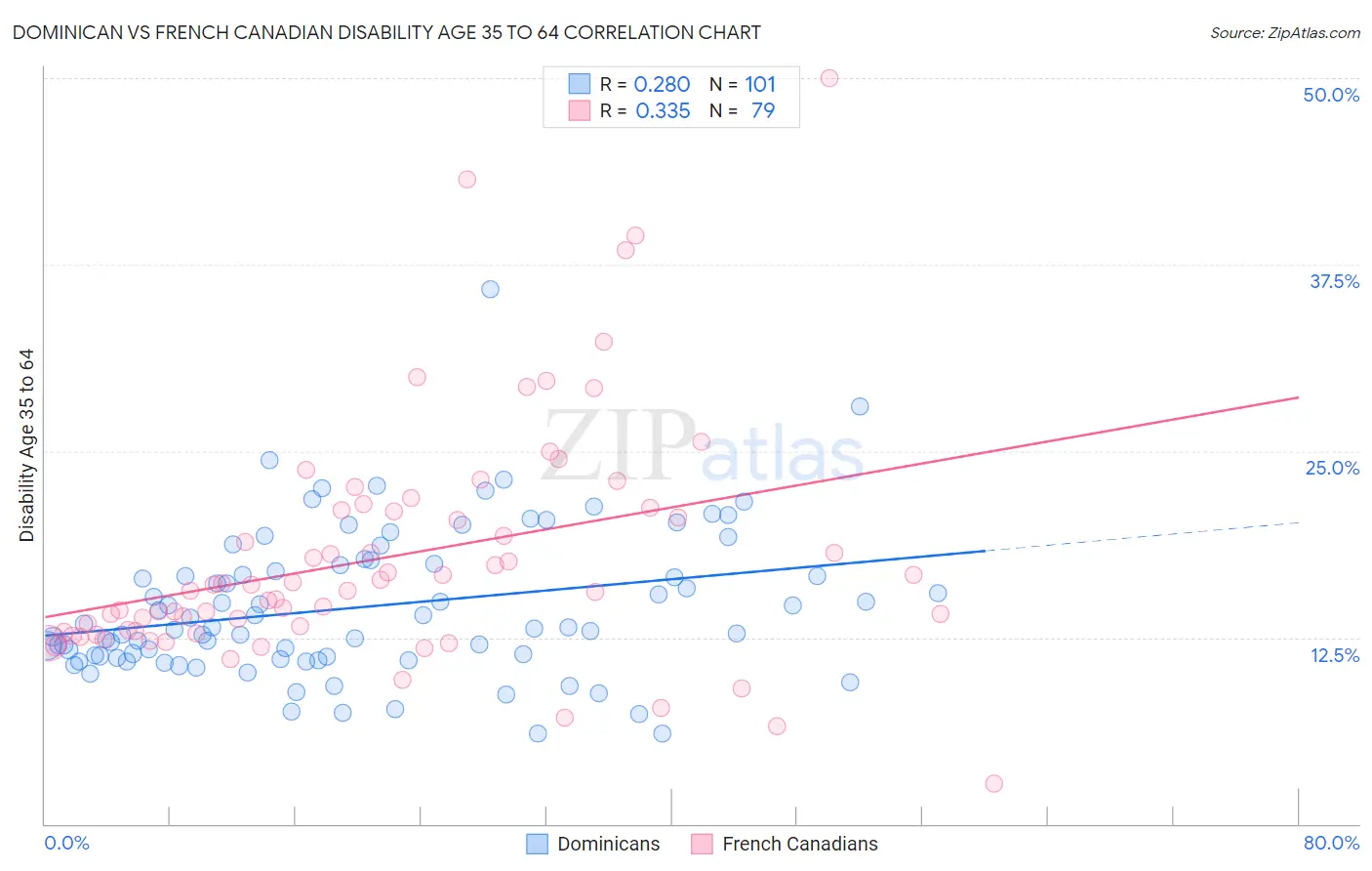 Dominican vs French Canadian Disability Age 35 to 64