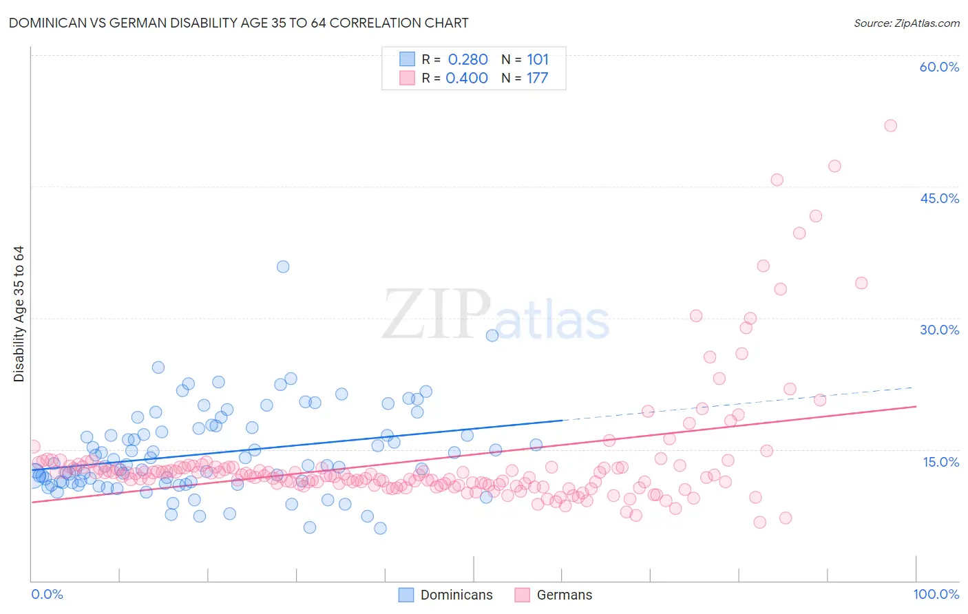 Dominican vs German Disability Age 35 to 64