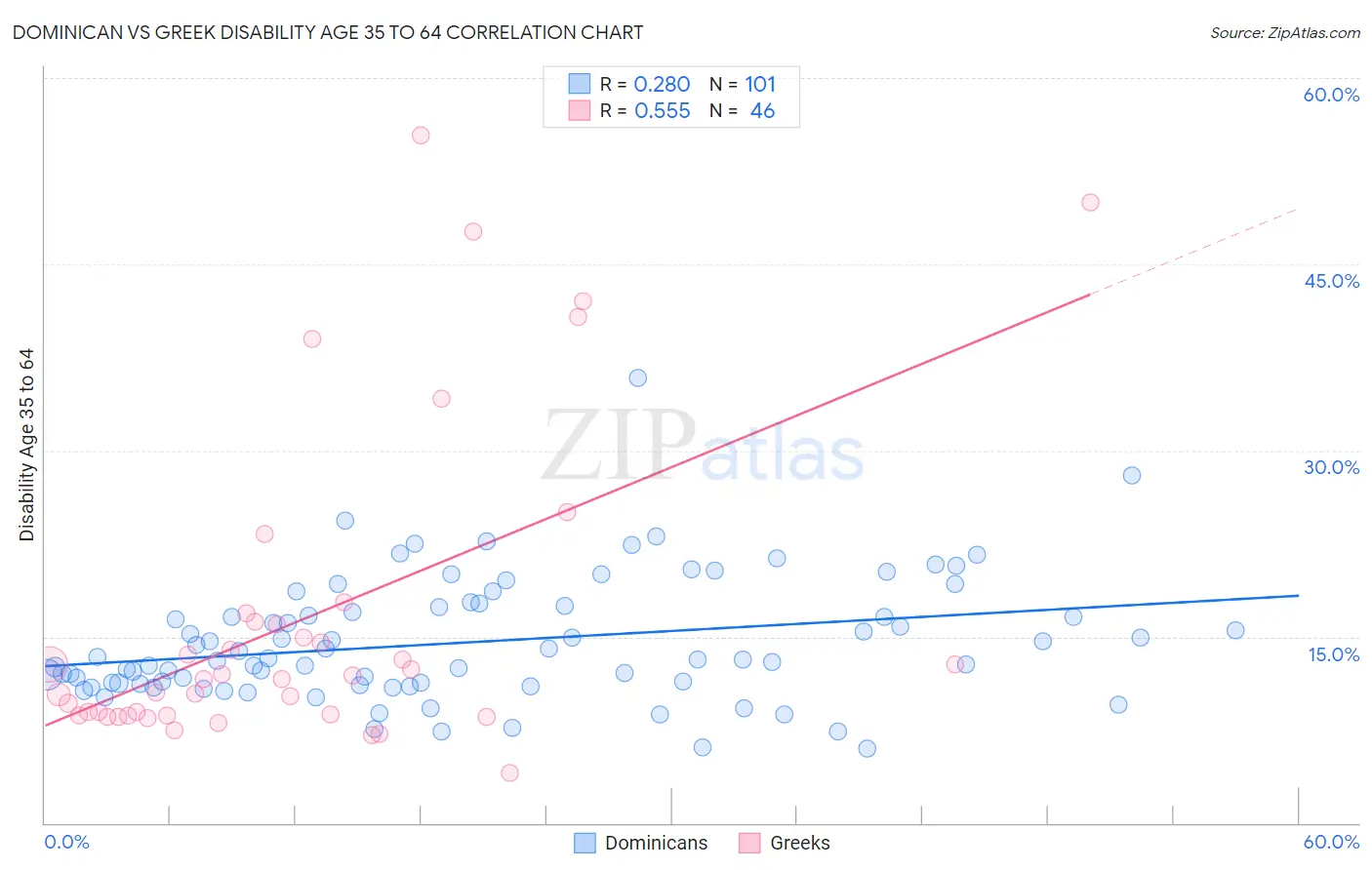 Dominican vs Greek Disability Age 35 to 64
