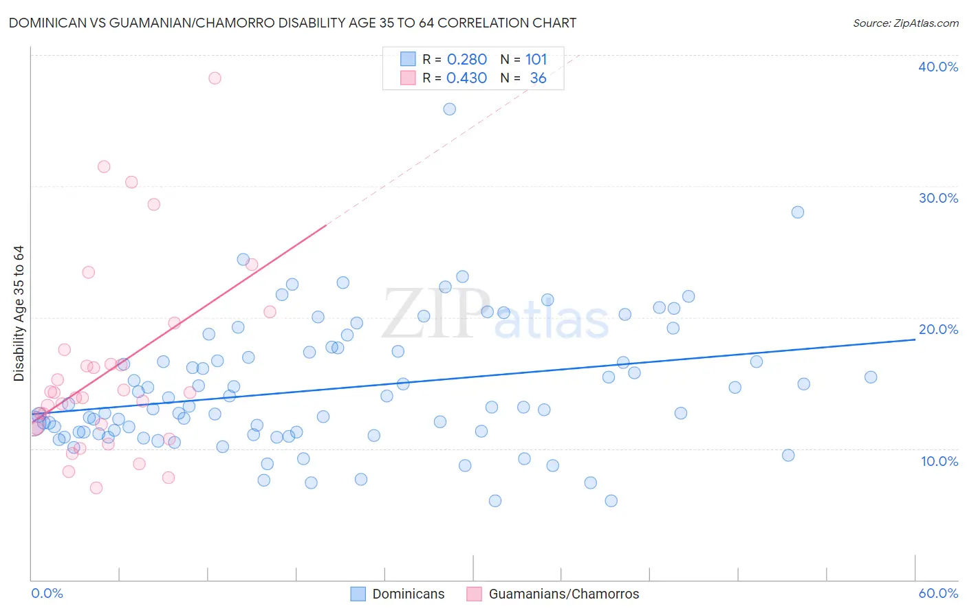 Dominican vs Guamanian/Chamorro Disability Age 35 to 64