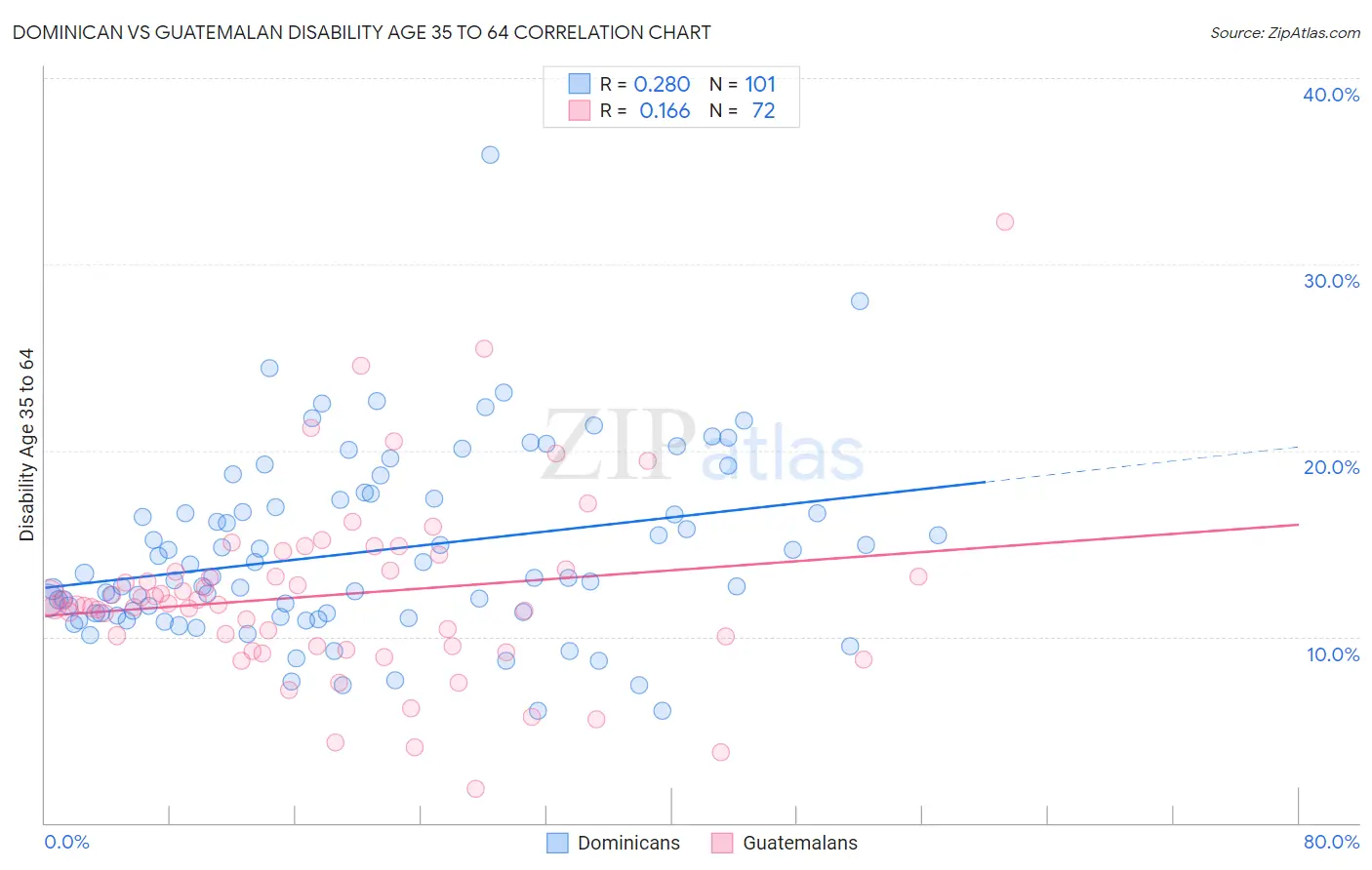 Dominican vs Guatemalan Disability Age 35 to 64