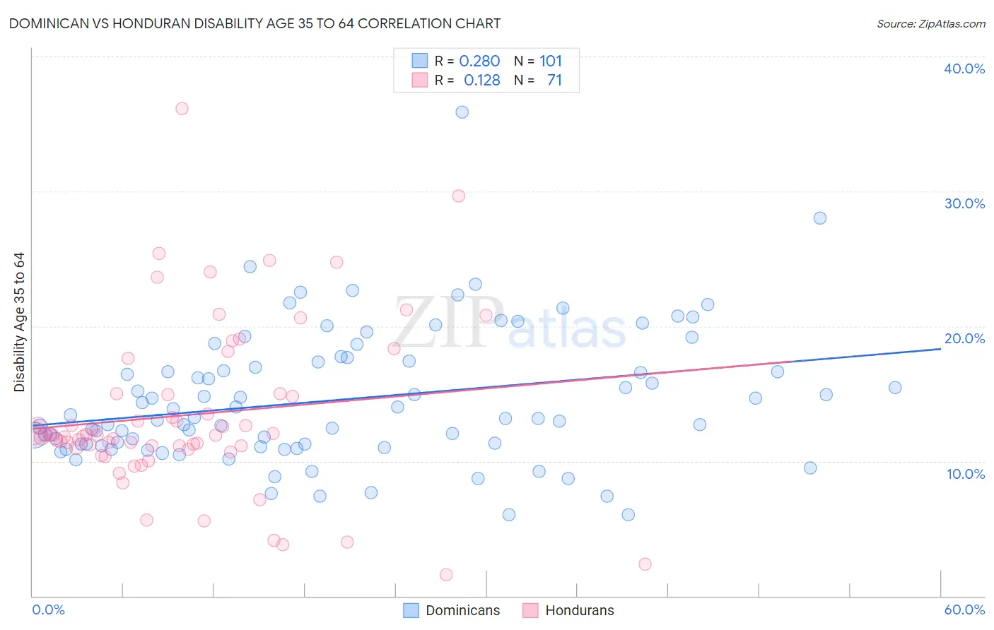 Dominican vs Honduran Disability Age 35 to 64