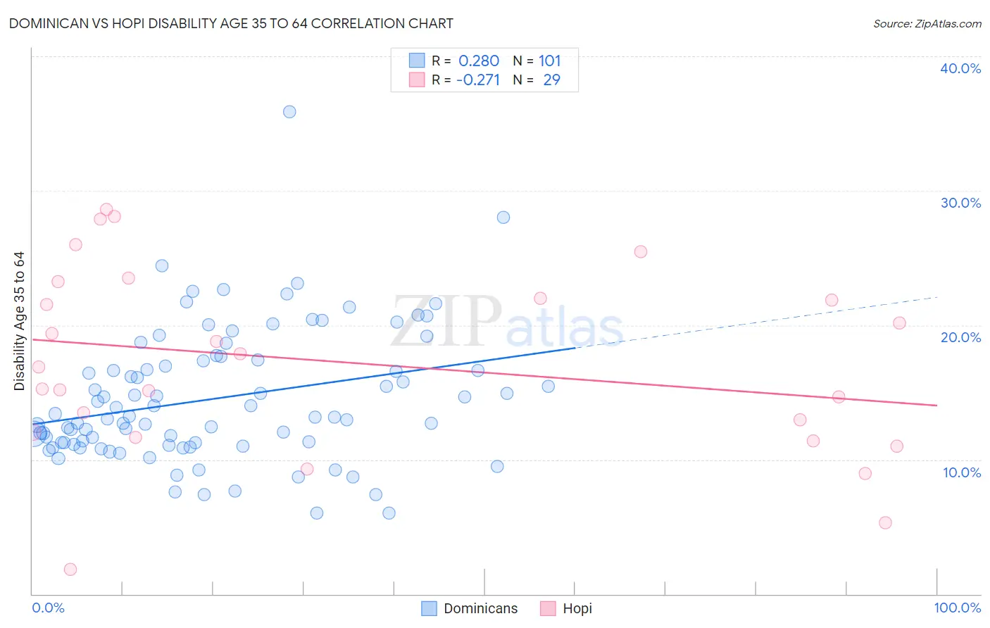 Dominican vs Hopi Disability Age 35 to 64