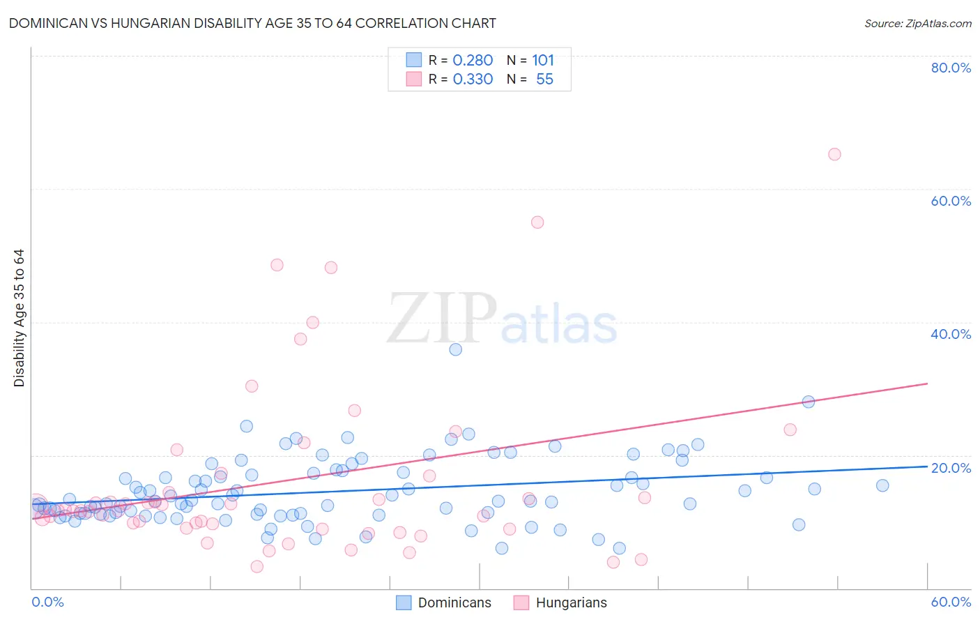 Dominican vs Hungarian Disability Age 35 to 64