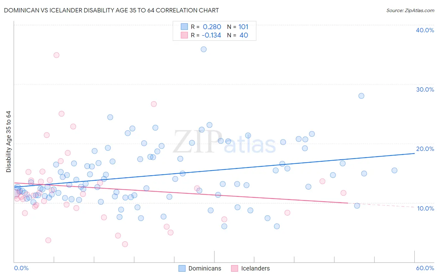 Dominican vs Icelander Disability Age 35 to 64